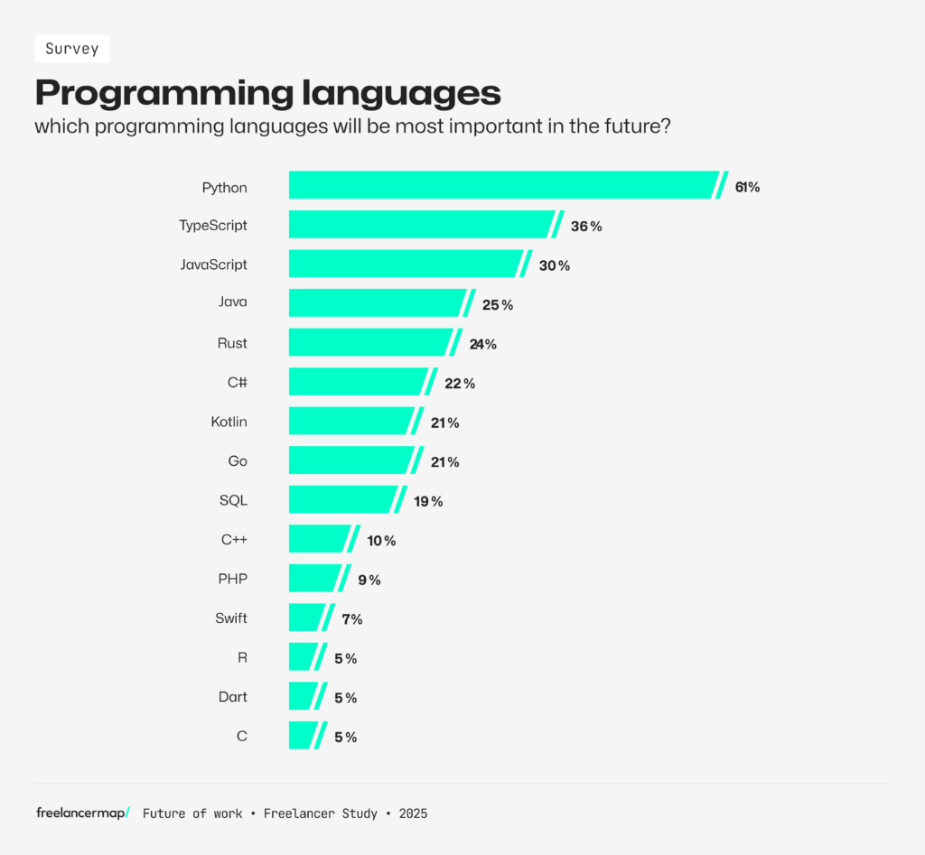 the most important programming languages in the future according to the results of the Freelancer Study 2025 by freelancermap