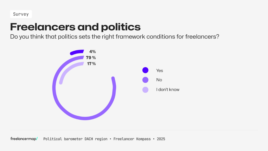 Opinions for framework conditions for freelancers in the DACH region according to the results of the Freelancer Study 2025 by freelancermap
