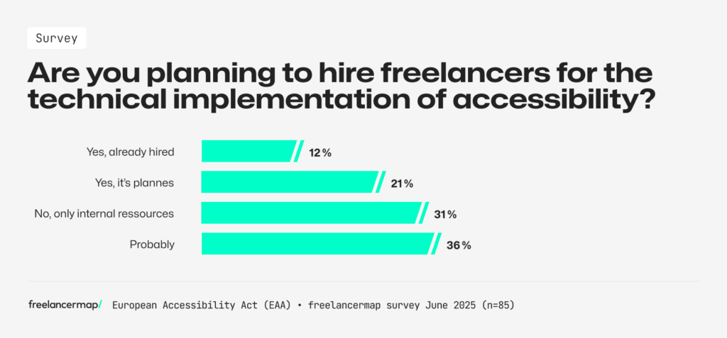 Results of the freelancermap survey to companies about their plans to hire freelancers for the technical implementation of accessibility