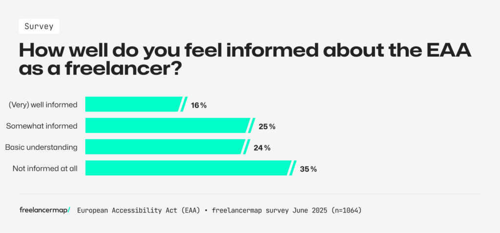 Results of the freelancermap survey to freelancers about how well they do feel informed about the EAA