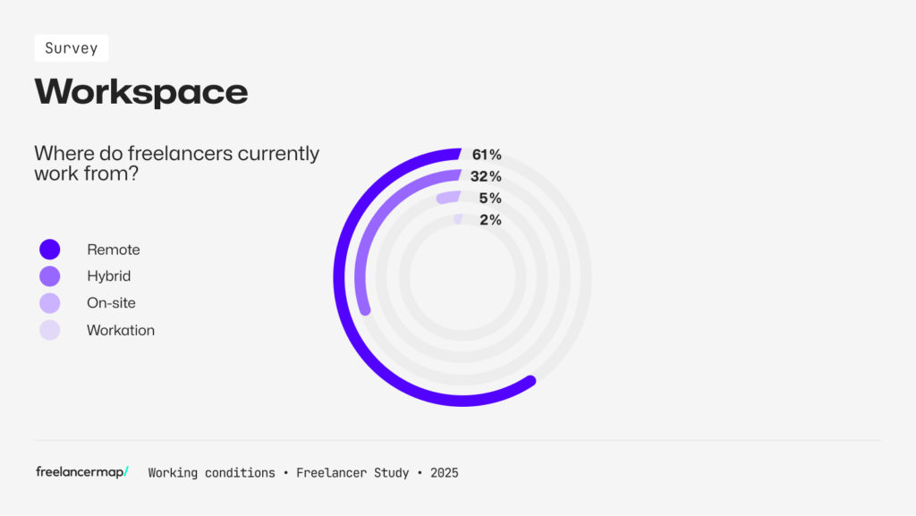 Where are freelancers currently working from according to the results of the Freelancer Study 2025 by freelancermap