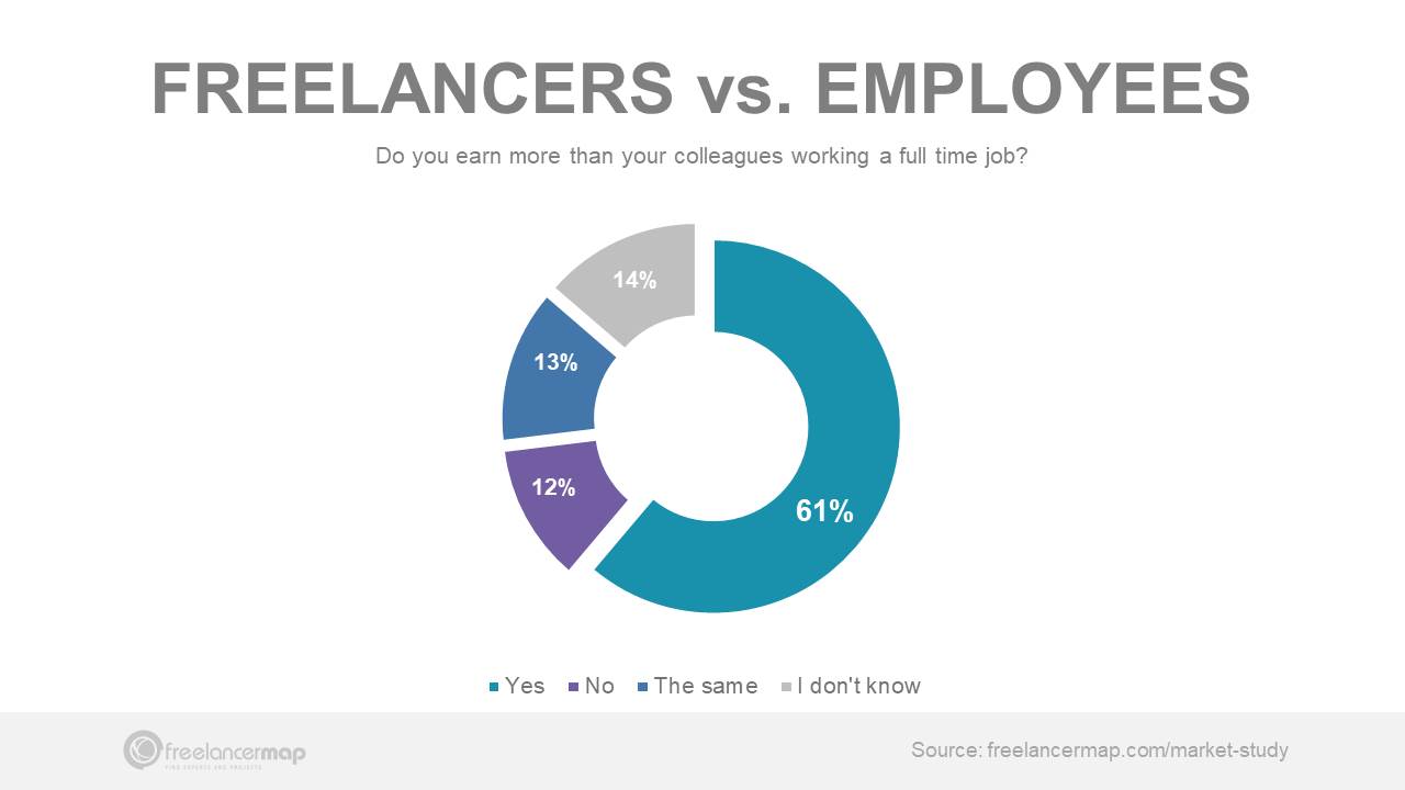 Freelancers earn more than full time employees