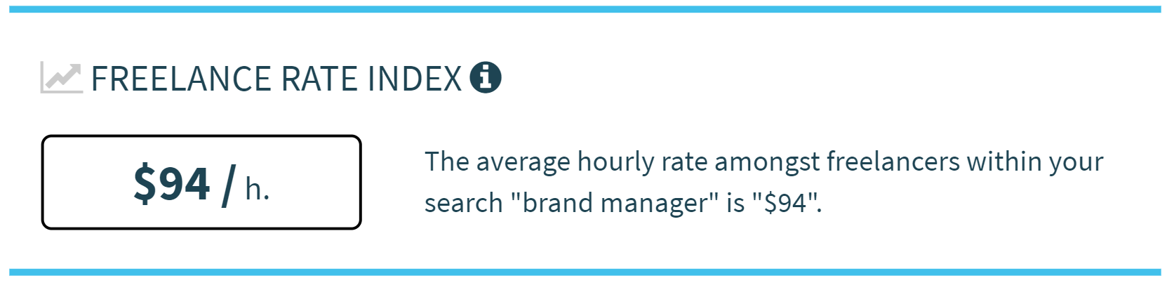 Average Freelancer Rate for Brand Manager